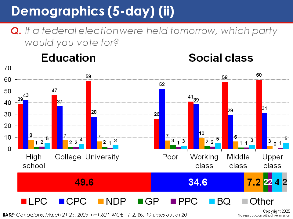 Poll results by education level and demographic