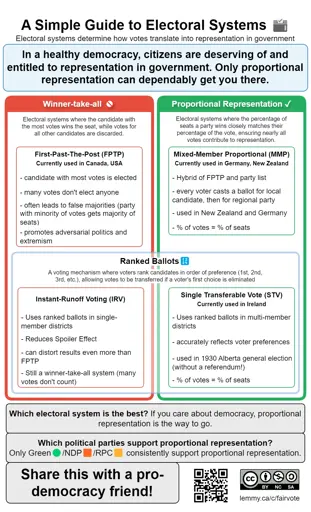 Infographic: "A Simple Guide to Electoral Systems" comparing winner-take-all systems (FPTP, IRV) with proportional representation systems (MMP, STV). Winner-take-all systems often waste votes, while proportional systems ensure representation matches vote share. Both IRV and STV use ranked ballots. In Canada, only Green and NDP parties consistently support proportional representation. Licensed under CC-BY-NC-SA-4.0.