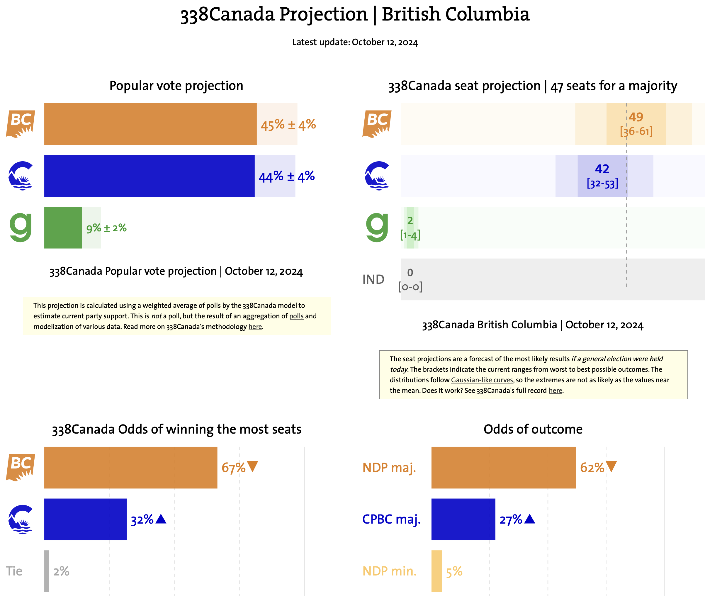 12/10/2024 BC Polls