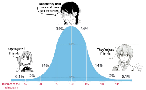 The "IQ bell curve" meme, but adapted to interpreting ambiguous "female friendships" in yuri fandoms, with in place of IQ "distance to the mainstream" (ie being straight). The rarer case on the left, and closest to the mainstream, represented by the melon pan girl from Sasameki Koto, say "they're just friends". Fumiko from Aoi Hana, representing in the middle the dominant view of yuri fandoms, says "noo, they're in love and are having sex offscreen". The furthest away, represented by Yuu from Bloom Into You, says "they're just friends", and adds as a footnote "doesn't mean they can't hold hands or have sex or enter a partnership though".
