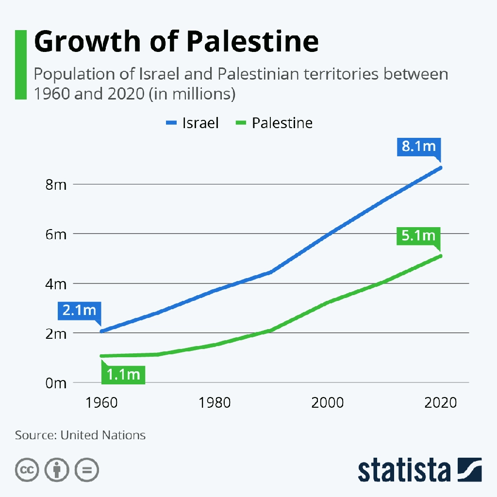 Graph showing rise of Palistinian population