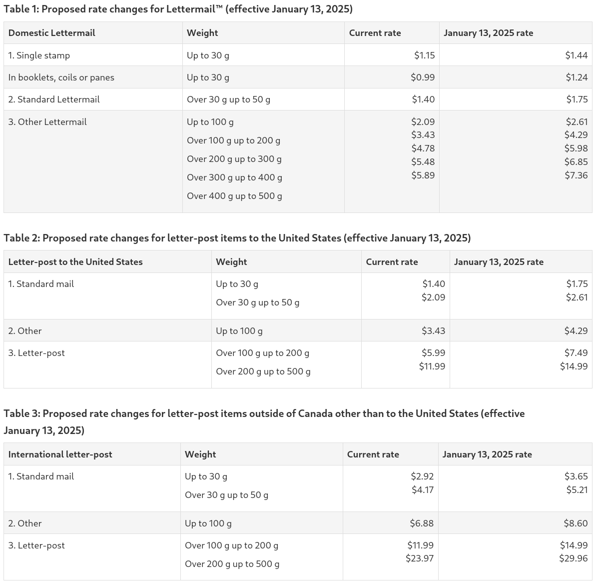 Chart breaking down changes in pricing for various mailable items. Please view Canada Gazette link for full details.