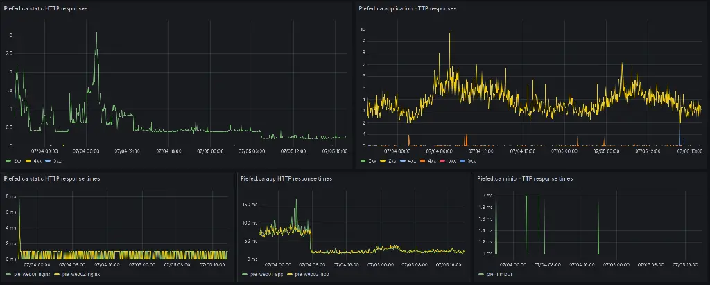 Response data