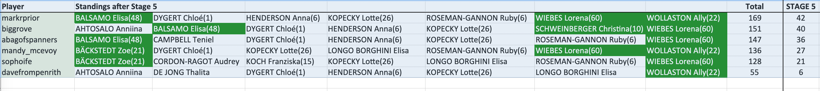 markrprior +42 in 1st with 169 pts.
biggrove +40 in 2nd with 151 pts.
abagofspanners +36 in 3rd with 147 pts.
mandy_mcevoy +27 in 4th with 136 pts.
sophoife +21 in 5th with 128 pts.
davefrompenrith +6 in 6th with 55 pts.