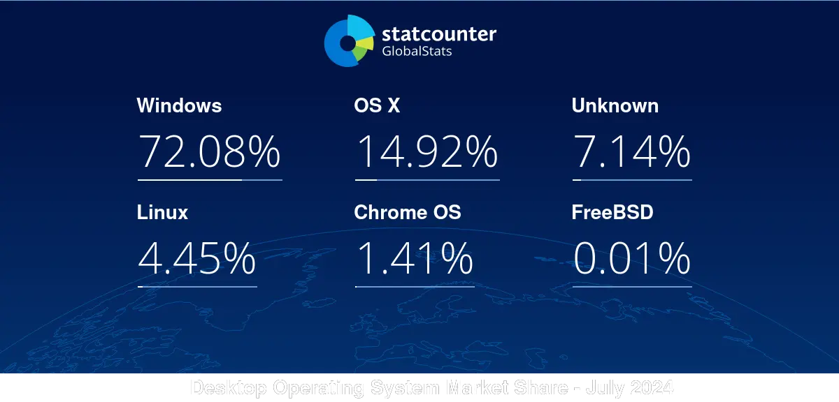 Desktop Operating System Market Share Worldwide | Statcounter Global Stats