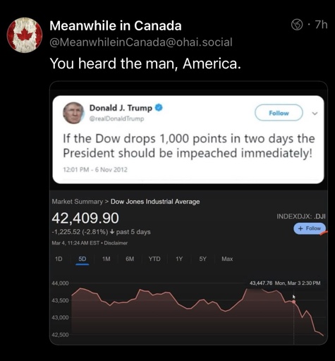 Meanwhile in Canada @MeanwhileinCanada@ohai.social You heard the man, America. ・ 7h Donald J. Trump @realDonaldTrump Follow If the Dow drops 1,000 points in two days the President should be impeached immediately! 12:01 PM - 6 Nov 2012 Market Summary > Dow Jones Industrial Average 42,409.90 -1,225.52 (-2.81%) + past 5 days Mar 4, 11:24 AM EST • Disclaimer 1D 5D 1M 6M YTD 1Y INDEXDJX: .DJI + Follow 5Y Max 44,000 43,500 43,000 42,500 43,447.76 Mon, Mar 3 2:30 PM