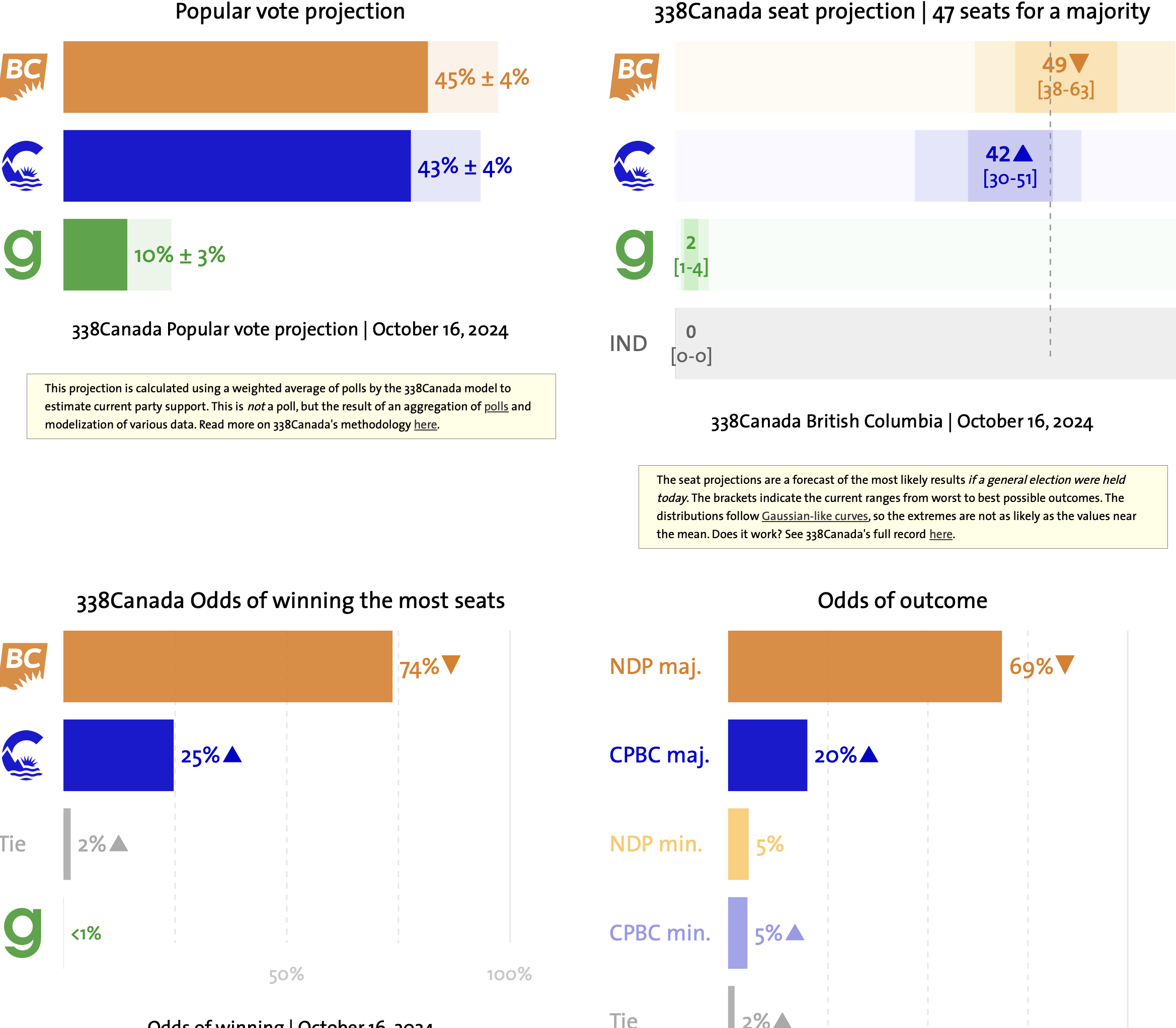 16/10/2024 Polls