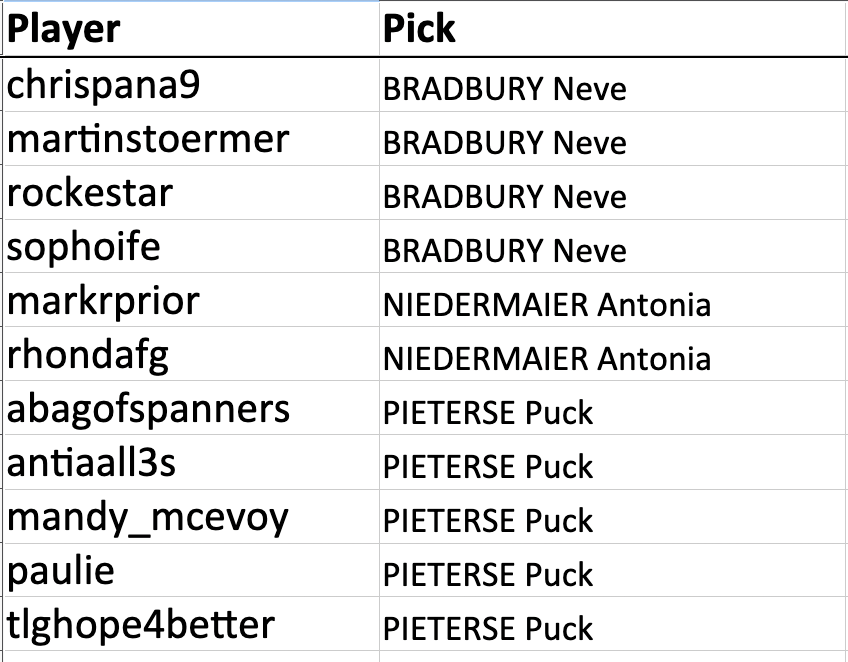 chrispana9 picked Neve BRADBURY (no bonus)
martinstoermer picked Neve BRADBURY (no bonus)
rockestar picked Neve BRADBURY (no bonus)
sophoife picked Neve BRADBURY (no bonus)
markrprior picked Antonia NIEDERMAIER
rhondafg picked Antonia NIEDERMAIER
abagofspanners picked Puck PIETERSE (no bonus)
antiaall3s picked Puck PIETERSE (no bonus)
mandy_mcevoy picked Puck PIETERSE (no bonus)
paulie picked Puck PIETERSE (no bonus)
tlghope4better picked Puck PIETERSE (no bonus)