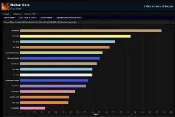 Classic Fresh Phase 1 DPS Rankings - Molten Core Week 3