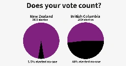 It’s time for parties in BC to negotiate proportional representation - Fair Vote Canada