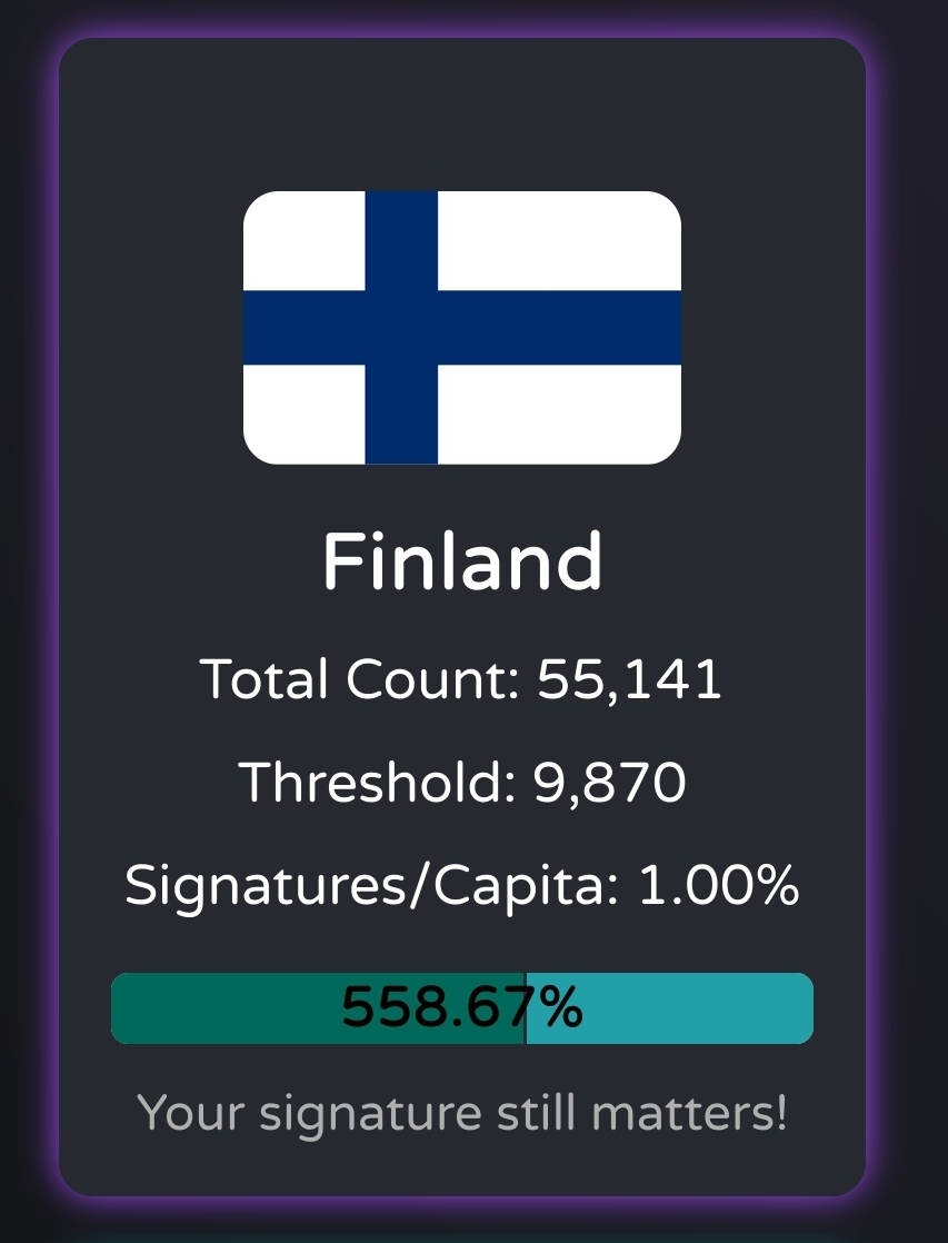 SKG tracker Screenshot: Finland Total Count 55,141 Threshold 9,870 Signatures/Capita 1.00% 558.67% Your signature still matters!