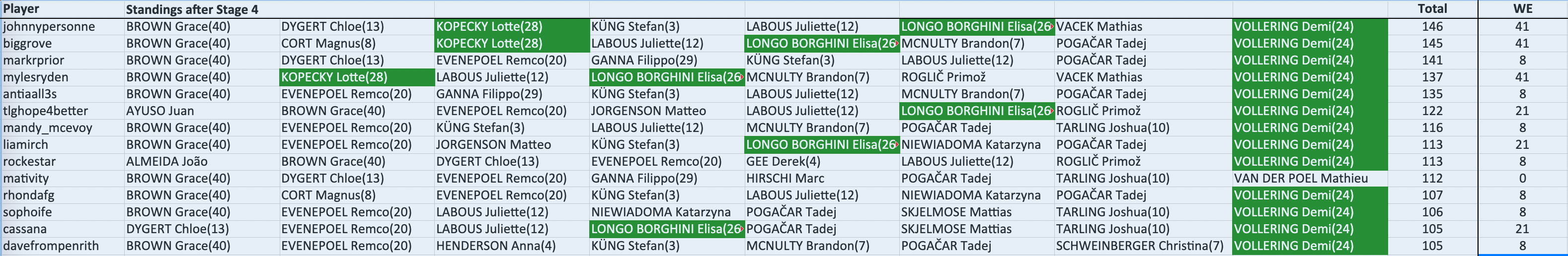 johnnypersonne +41 in 1st with 146 pts.
biggrove +41 in 2nd with 145 pts.
markrprior +8 in 3rd with 141 pts.
mylesryden +41 in 4th with 137 pts.
antiaall3s +8 in 5th with 135 pts.
tlghope4better +21 in 6th with 122 pts.
mandy_mcevoy +8 in 7th with 116 pts.
liamirch +21 in 8th with 113 pts.
rockestar +8 in 8th with 113 pts.
mativity +0 in 10th with 112 pts.
rhondafg +8 in 11th with 107 pts.
sophoife +8 in 12th with 106 pts.
cassana +21 in 13th with 105 pts.
davefrompenrith +8 in 13th with 105 pts.