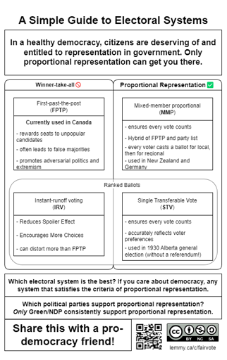 A Simple Guide to Electoral Systems. In a healthy democracy, citizens are deserving of and entitled to representation in government. Only proportional representation can get you there. Lists various winner-take-all and proportional representation electoral systems (e.g., FPTP, IRV, MMP, STV). Which electoral system is the best? If you care about democracy, any system that satisfies the criteria of proportional representation. Which political parties support proportional representation? Only Green/NDP consistently support proportional representation. Share this with a pro-democracy friend! CC-BY-NA-SA-4.0