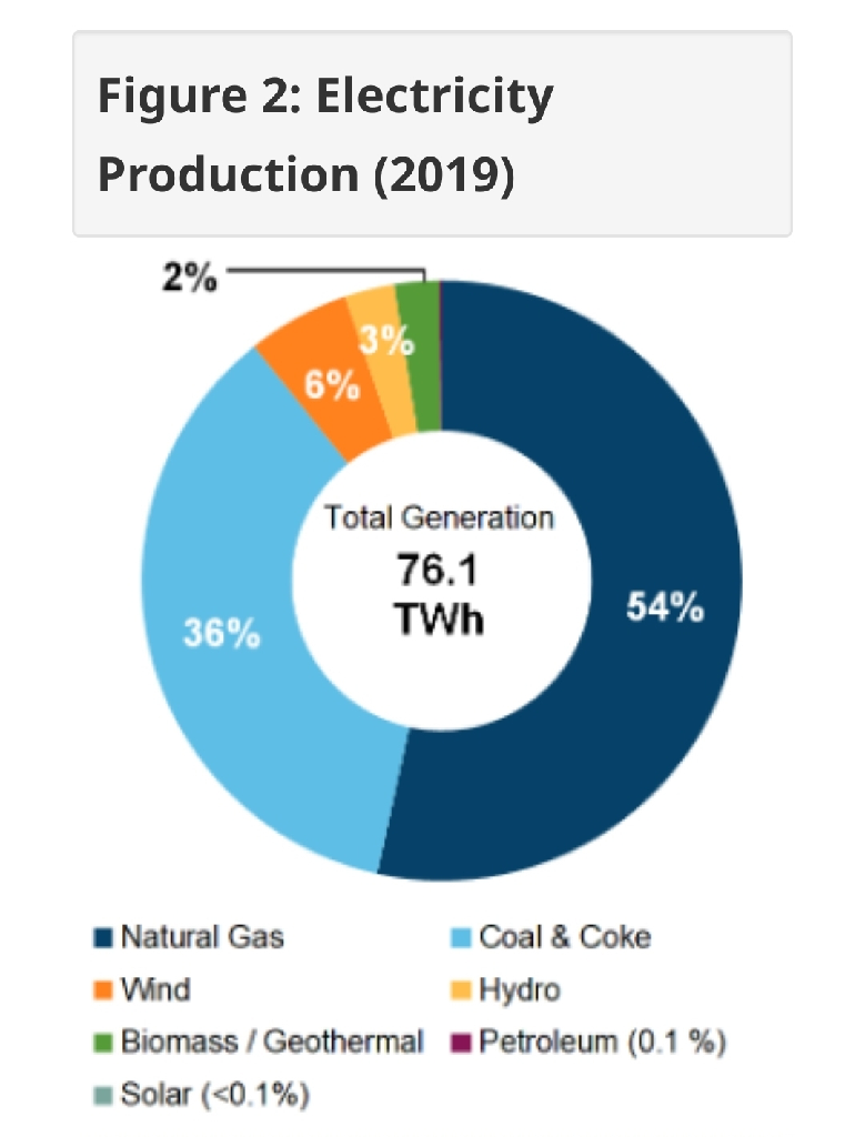 Alberta power generation