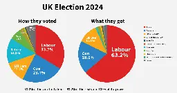 UK election: First-past-the-post hands Labour all the power with 33.7% of the vote - Fair Vote Canada