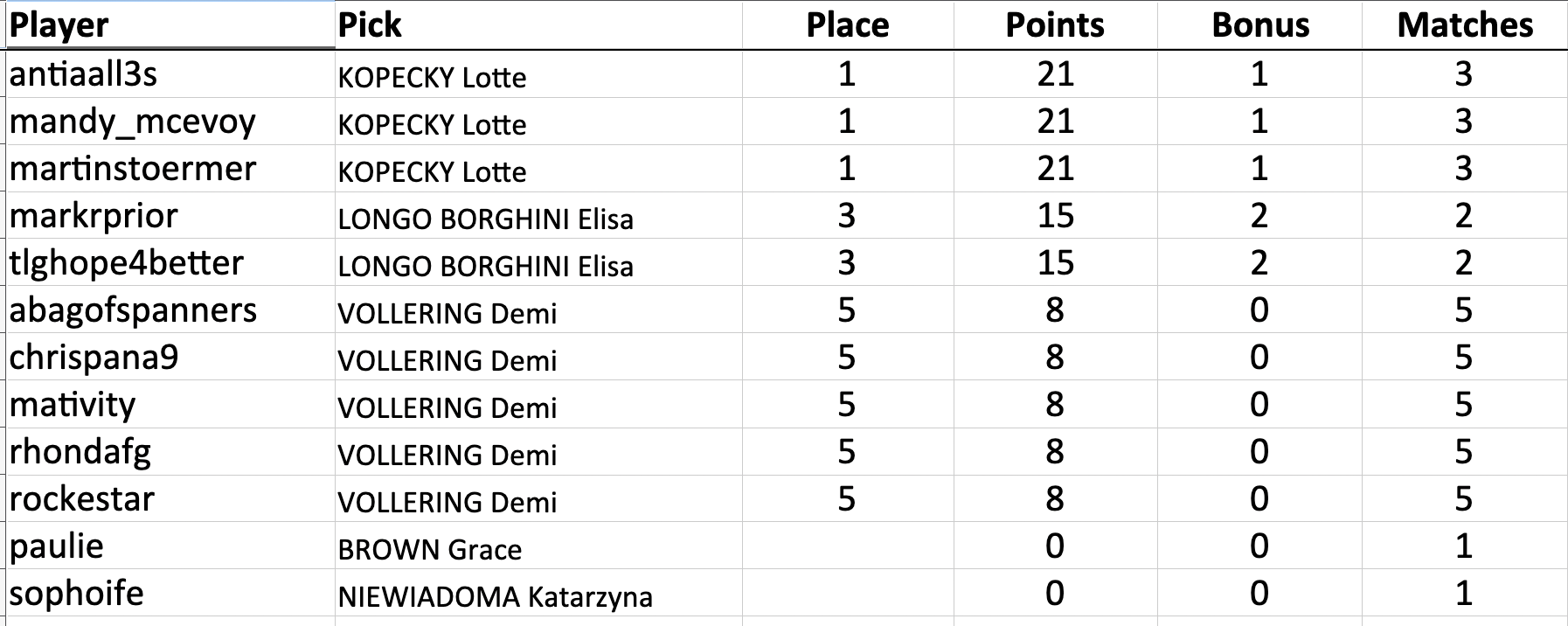 antiaall3s picked Lotte KOPECKY: 1st scored 21 (20+1)
mandy_mcevoy picked Lotte KOPECKY: 1st scored 21 (20+1)
martinstoermer picked Lotte KOPECKY: 1st scored 21 (20+1)
markrprior picked Elisa LONGO BORGHINI: 3rd scored 15 (13+2)
tlghope4better picked Elisa LONGO BORGHINI: 3rd scored 15 (13+2)
abagofspanners picked Demi VOLLERING: 5th scored 8 (8+0)
chrispana9 picked Demi VOLLERING: 5th scored 8 (8+0)
mativity picked Demi VOLLERING: 5th scored 8 (8+0)
rhondafg picked Demi VOLLERING: 5th scored 8 (8+0)
rockestar picked Demi VOLLERING: 5th scored 8 (8+0)
paulie picked Grace BROWN:  scored 0
sophoife picked Katarzyna NIEWIADOMA:  scored 0