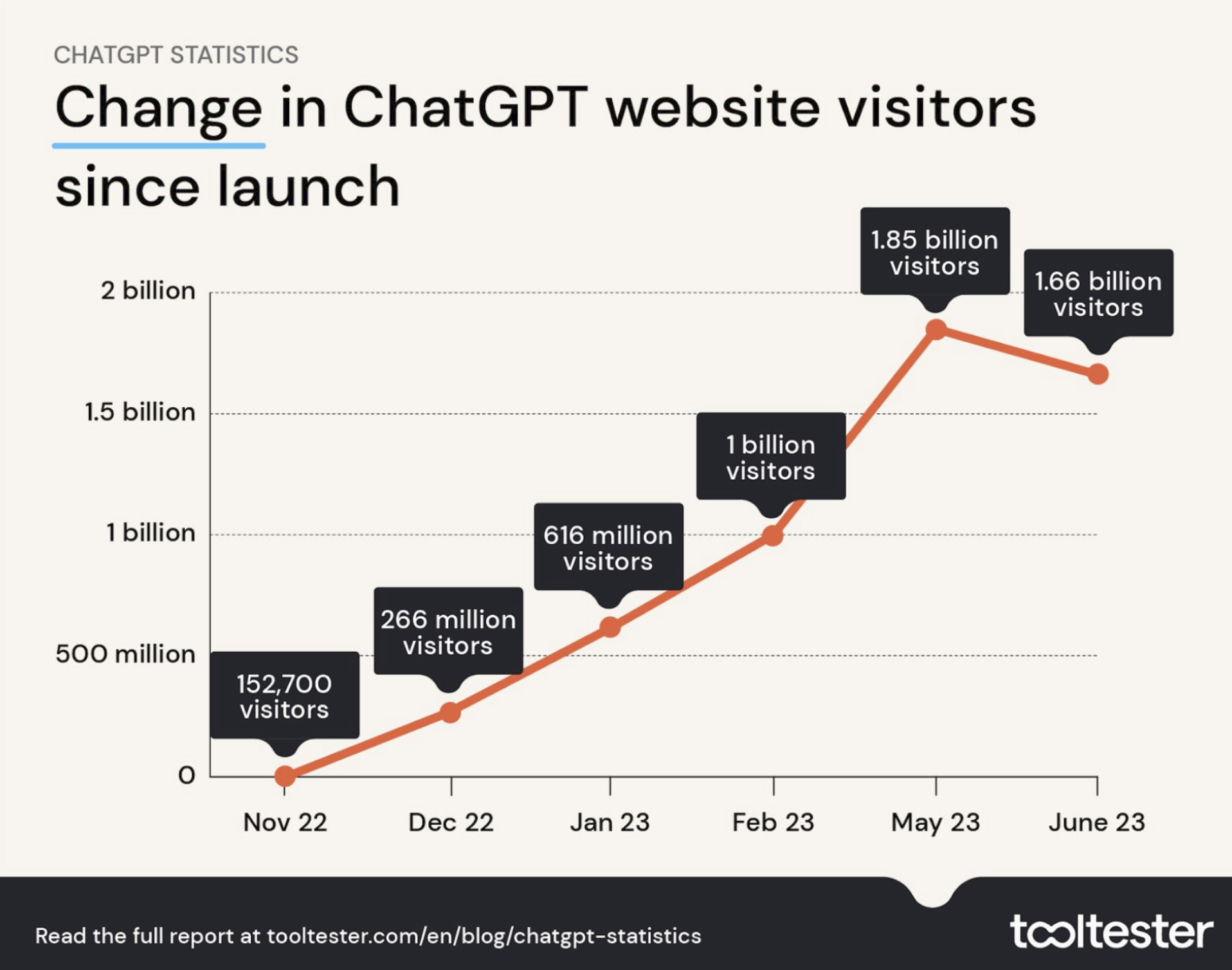 ChatGPT's rise in traffic in 2023