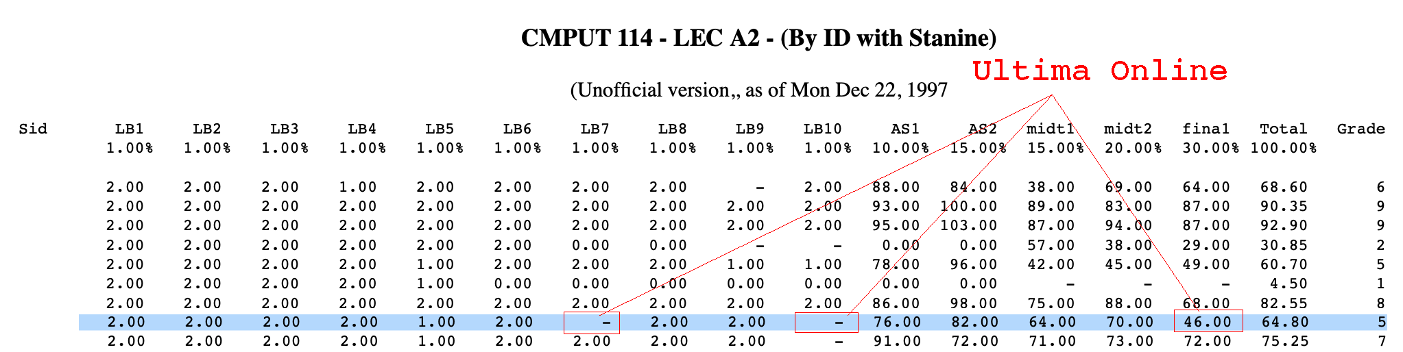 A spreadsheet of student grades, showing 10 lab assignments, 2 major assignments, 2 midterms and a final exam.

I scored well on most assignments, but missed two of them. I bombed the final exam, getting 46%. These are all circled and Ultima Online is blamed.