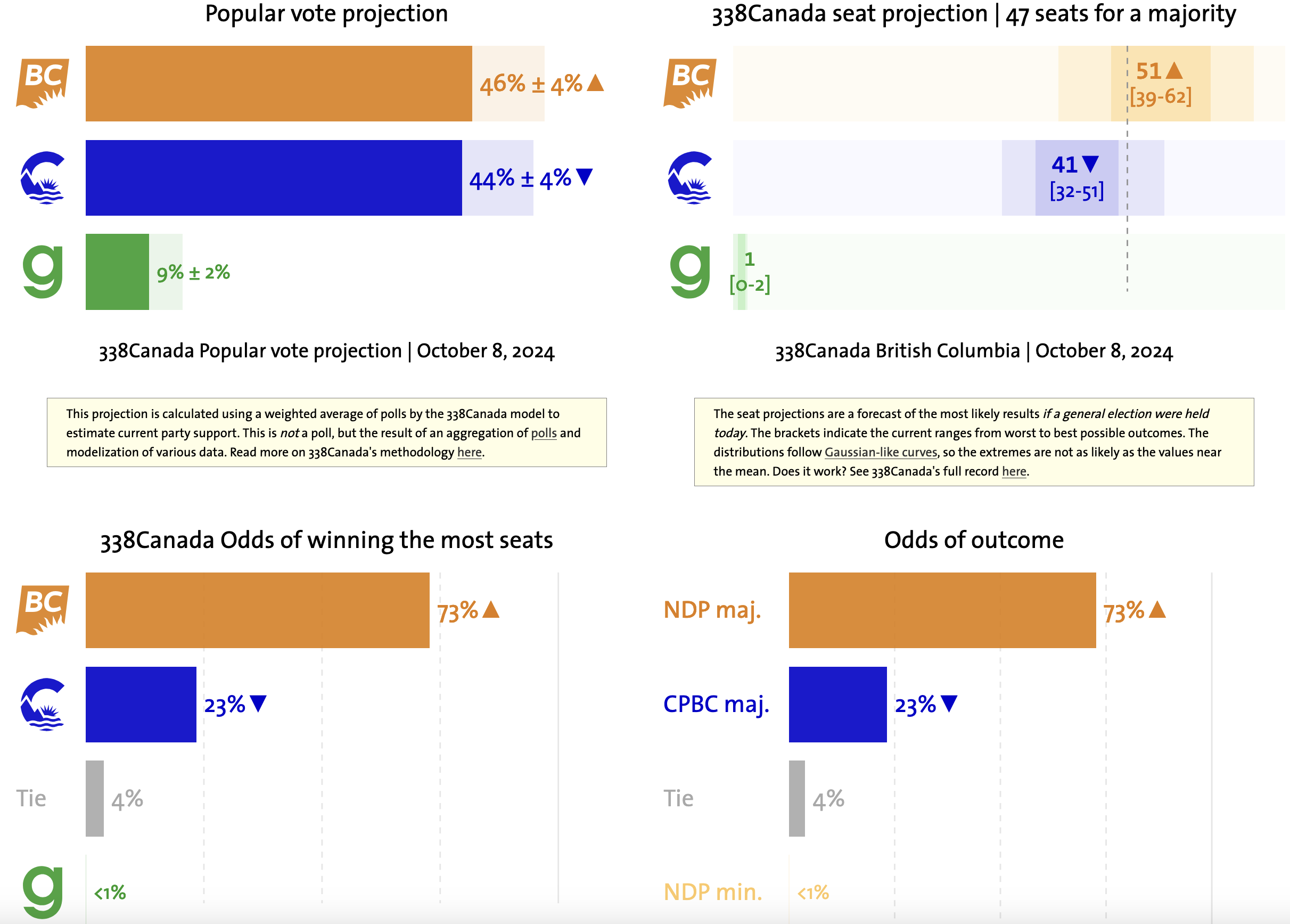 8/10/2024 BC Polls by 388Canada