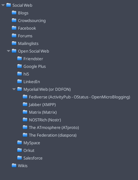 The relationship of the different terminologies used today in social media.