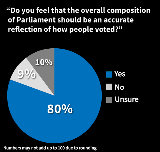 Angus Reid Poll Shows Canadians Think Trudeau was Wrong to Break His Electoral Reform Promise