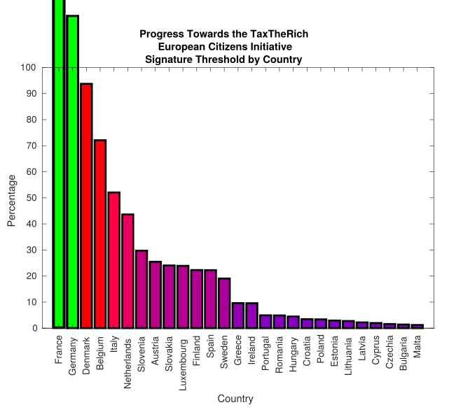 Graph showing the progress towards the signature threshold for European countries. With France and Germany passing 100%, followed by Denmark, Belgium, Italy, Netherlands, Slovenia, Austria, Slovakia, Luxemburg, Finnland, Spain, Sweden, Greece, Ireland, ...