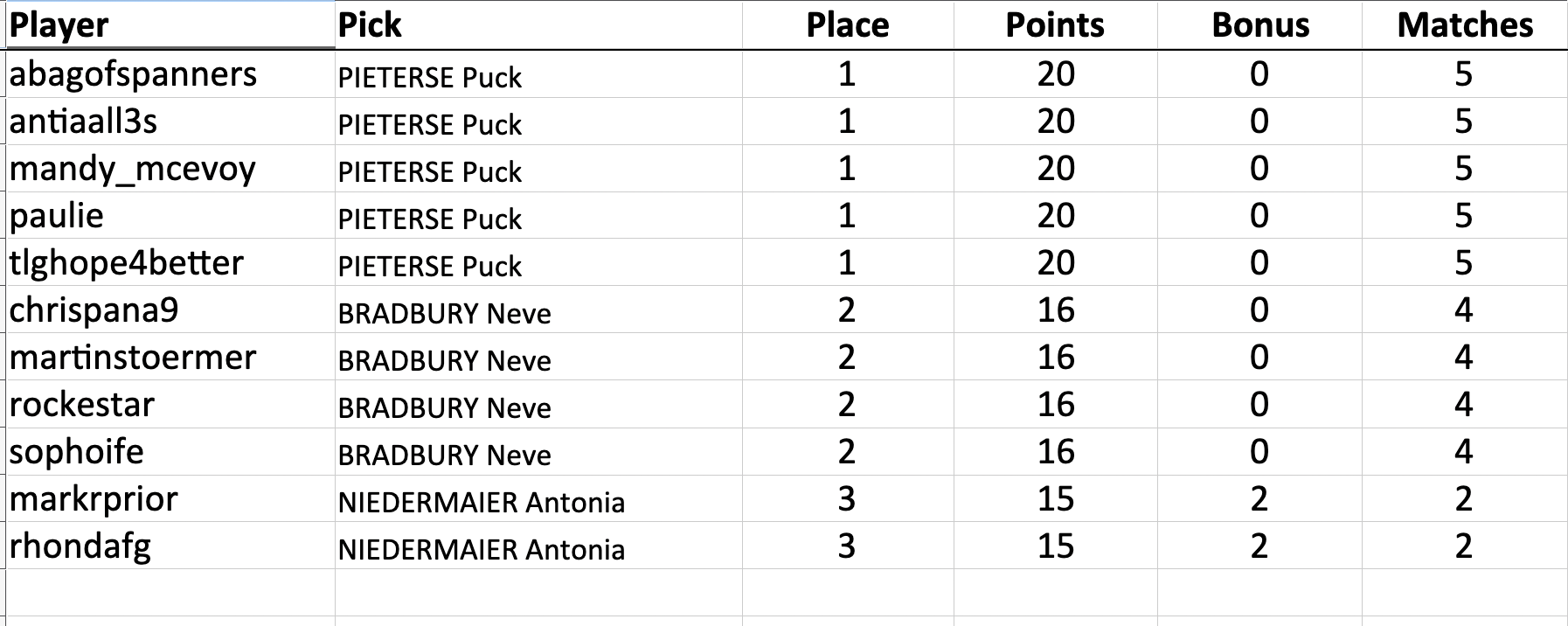 abagofspanners picked Puck PIETERSE: 1st scored 20 (20+0)
antiaall3s picked Puck PIETERSE: 1st scored 20 (20+0)
mandy_mcevoy picked Puck PIETERSE: 1st scored 20 (20+0)
paulie picked Puck PIETERSE: 1st scored 20 (20+0)
tlghope4better picked Puck PIETERSE: 1st scored 20 (20+0)
chrispana9 picked Neve BRADBURY: 2nd scored 16 (16+0)
martinstoermer picked Neve BRADBURY: 2nd scored 16 (16+0)
rockestar picked Neve BRADBURY: 2nd scored 16 (16+0)
sophoife picked Neve BRADBURY: 2nd scored 16 (16+0)
markrprior picked Antonia NIEDERMAIER: 3rd scored 15 (13+2)
rhondafg picked Antonia NIEDERMAIER: 3rd scored 15 (13+2)