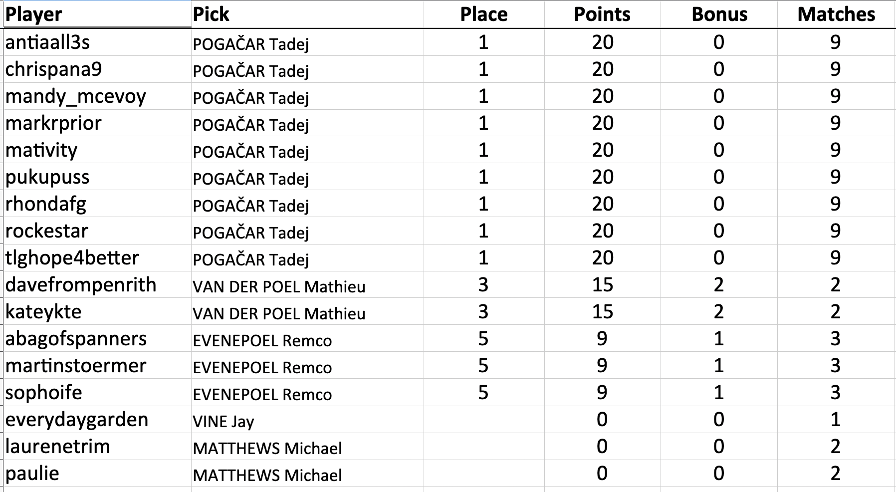 antiaall3s picked Tadej POGAČAR: 1st scored 20 (20+0)
chrispana9 picked Tadej POGAČAR: 1st scored 20 (20+0)
mandy_mcevoy picked Tadej POGAČAR: 1st scored 20 (20+0)
markrprior picked Tadej POGAČAR: 1st scored 20 (20+0)
mativity picked Tadej POGAČAR: 1st scored 20 (20+0)
pukupuss picked Tadej POGAČAR: 1st scored 20 (20+0)
rhondafg picked Tadej POGAČAR: 1st scored 20 (20+0)
rockestar picked Tadej POGAČAR: 1st scored 20 (20+0)
tlghope4better picked Tadej POGAČAR: 1st scored 20 (20+0)
davefrompenrith picked Mathieu VAN DER POEL: 3rd scored 15 (13+2)
kateykte picked Mathieu VAN DER POEL: 3rd scored 15 (13+2)
abagofspanners picked Remco EVENEPOEL: 5th scored 9 (8+1)
martinstoermer picked Remco EVENEPOEL: 5th scored 9 (8+1)
sophoife picked Remco EVENEPOEL: 5th scored 9 (8+1)
everydaygarden picked Jay VINE:  scored 0
laurenetrim picked Michael MATTHEWS:  scored 0
paulie picked Michael MATTHEWS:  scored 0