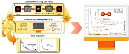 Photon qubits challenge AI, enabling more accurate quantum computing without error-correction techniques