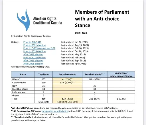 2.5% of liberals and 100% of conservatives in parliament are anti-choice according to the abortion rights coalition of Canada