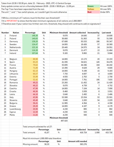 Increased by 1008 signatures