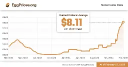 Current Egg Prices - $7.68 per dozen