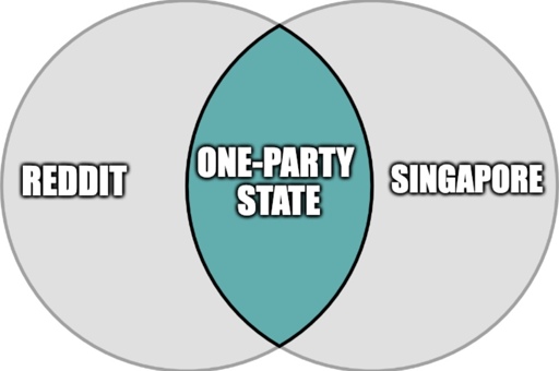 Overlapping circles meme "Reddit" "One-Party  State"  "Singapore"