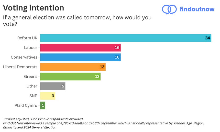 UK voting intentions, with Reform at 34%