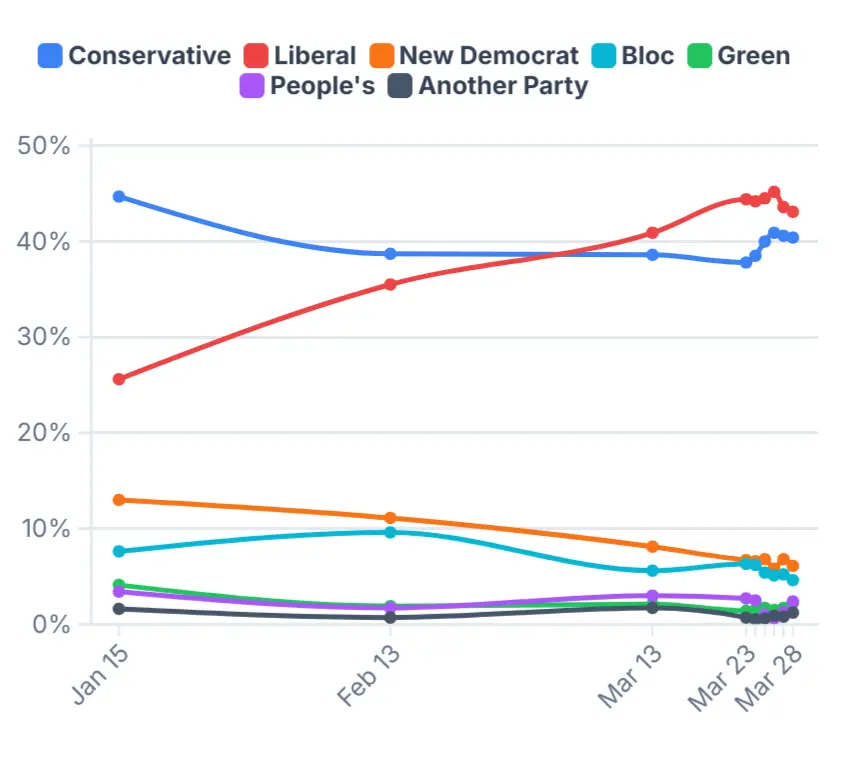 A chart showing polling trends of different parties for the 2025 Canadian federal election