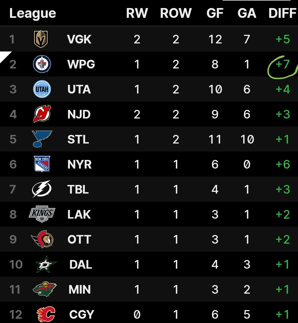 Jets lead league in goal diff early.