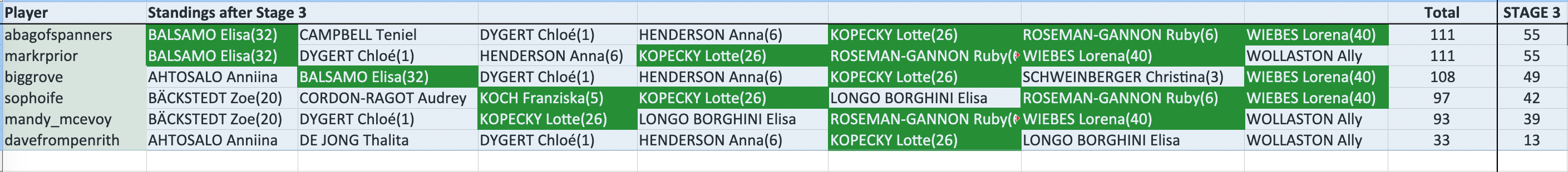 abagofspanners +55 in 1st with 111 pts.
markrprior +55 in 1st with 111 pts.
biggrove +49 in 3rd with 108 pts.
sophoife +42 in 4th with 97 pts.
mandy_mcevoy +39 in 5th with 93 pts.
davefrompenrith +13 in 6th with 33 pts.