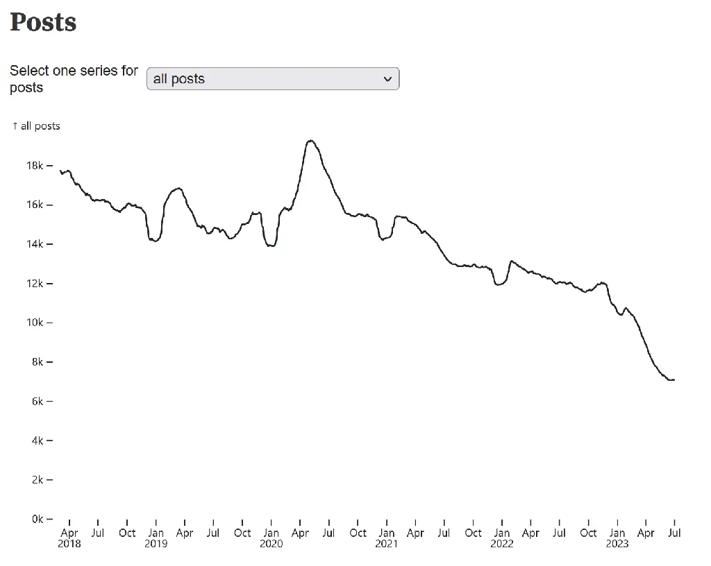 Stack Overflow&#39;s decline in posts accelerates in 2023
