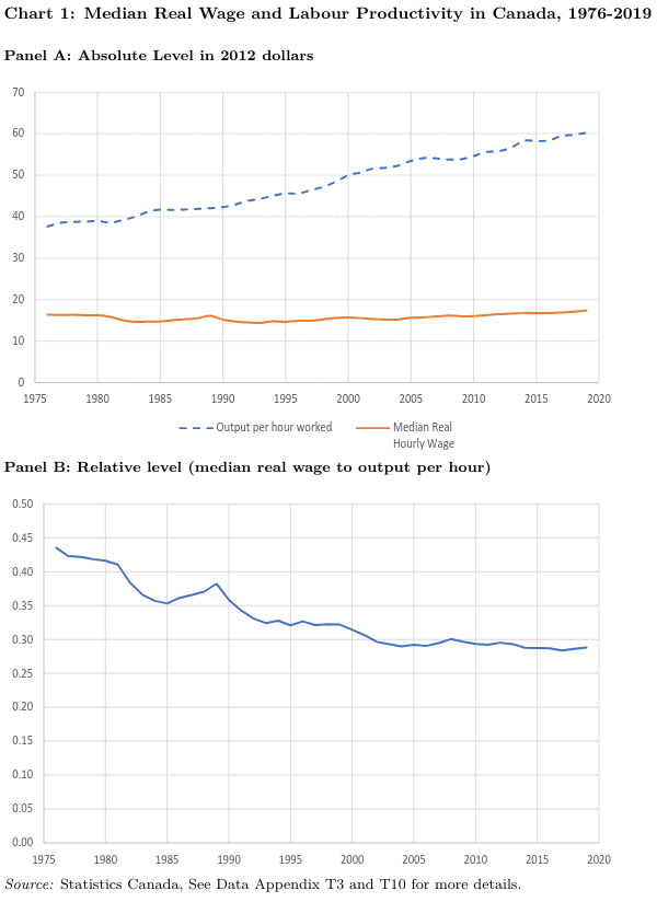 Charts displaying information on the wage productivity gap over the past decades.