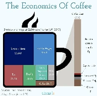 The economics of coffee [CROSSPOST]