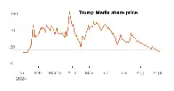 Trump Media Shares Are Down 74% From Their March Peak