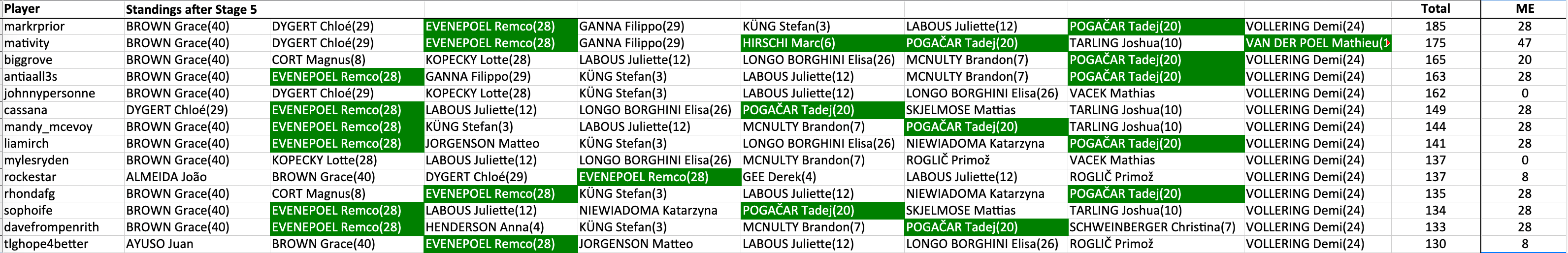 markrprior +28 in 1st with 185 pts.
mativity +47 in 2nd with 175 pts.
biggrove +20 in 3rd with 165 pts.
antiaall3s +28 in 4th with 163 pts.
johnnypersonne +0 in 5th with 162 pts.
cassana +28 in 6th with 149 pts.
mandy_mcevoy +28 in 7th with 144 pts.
liamirch +28 in 8th with 141 pts.
mylesryden +0 in 9th with 137 pts.
rockestar +8 in 9th with 137 pts.
rhondafg +28 in 11th with 135 pts.
sophoife +28 in 12th with 134 pts.
davefrompenrith +28 in 13th with 133 pts.
tlghope4better +8 in 14th with 130 pts.